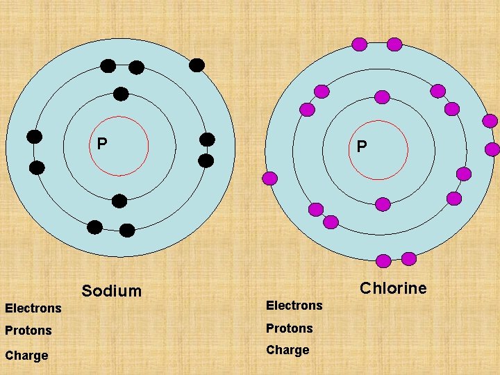 P Sodium P Chlorine Electrons Protons Charge 