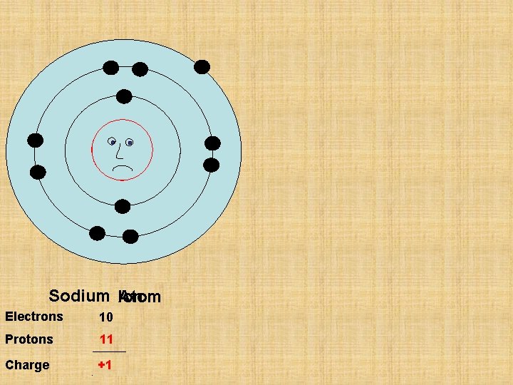 P 11 Sodium Ion Atom Electrons 11 10 Protons 11 Charge 0 +1 