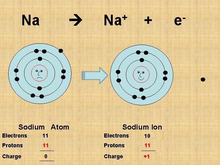 Na Sodium Atom Na+ + Sodium Ion Electrons 11 10 Protons 11 Charge 0