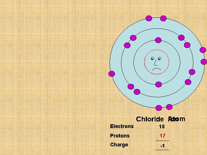 P 17 Chlorine Chloride Atom Ion Electrons 17 18 Protons 17 Charge 0 -1