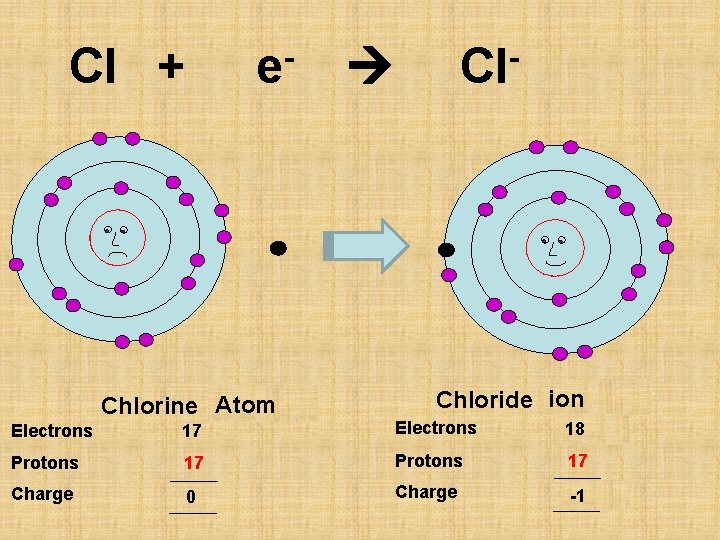 Cl + e- Chlorine Atom Cl- Chloride ion Electrons 17 18 Protons 17 Charge