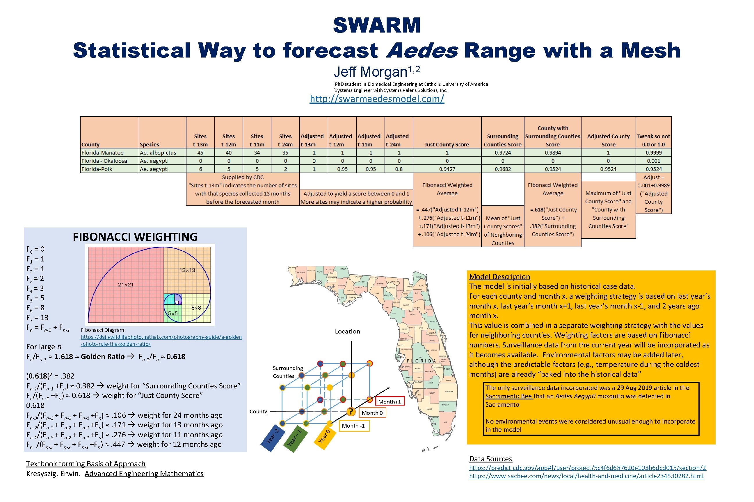 SWARM Statistical Way to forecast Aedes Range with