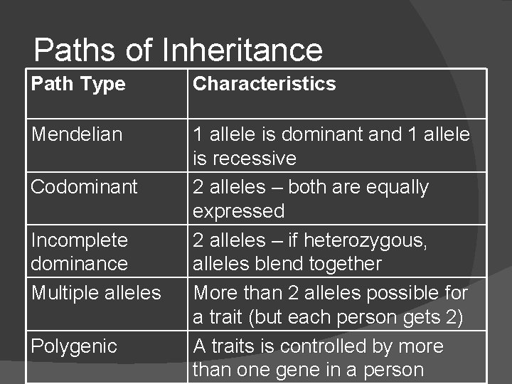 Paths of Inheritance Path Type Characteristics Mendelian 1 allele is dominant and 1 allele Paths of Inheritance Path Type Characteristics Mendelian 1 allele is dominant and 1 allele