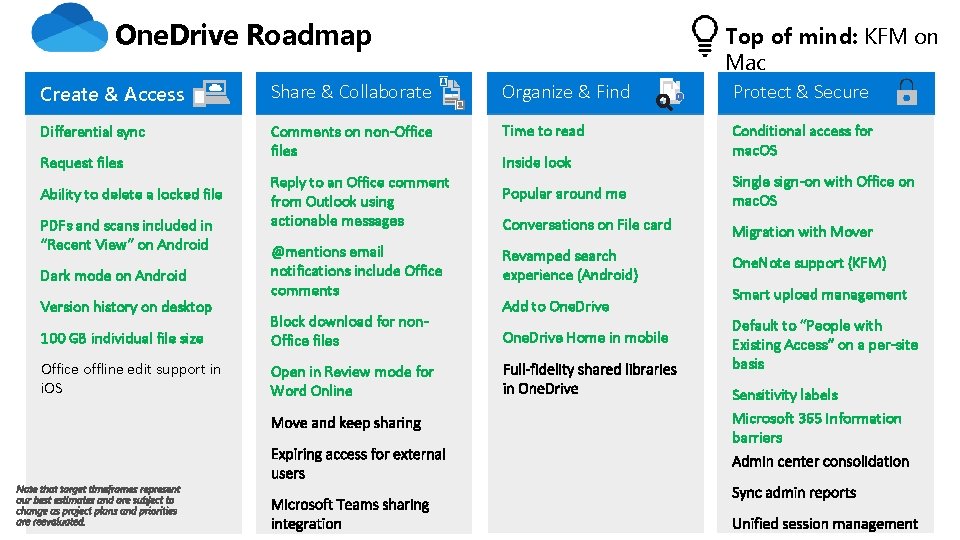 One. Drive Roadmap Top of mind: KFM on Mac Create & Access Share &
