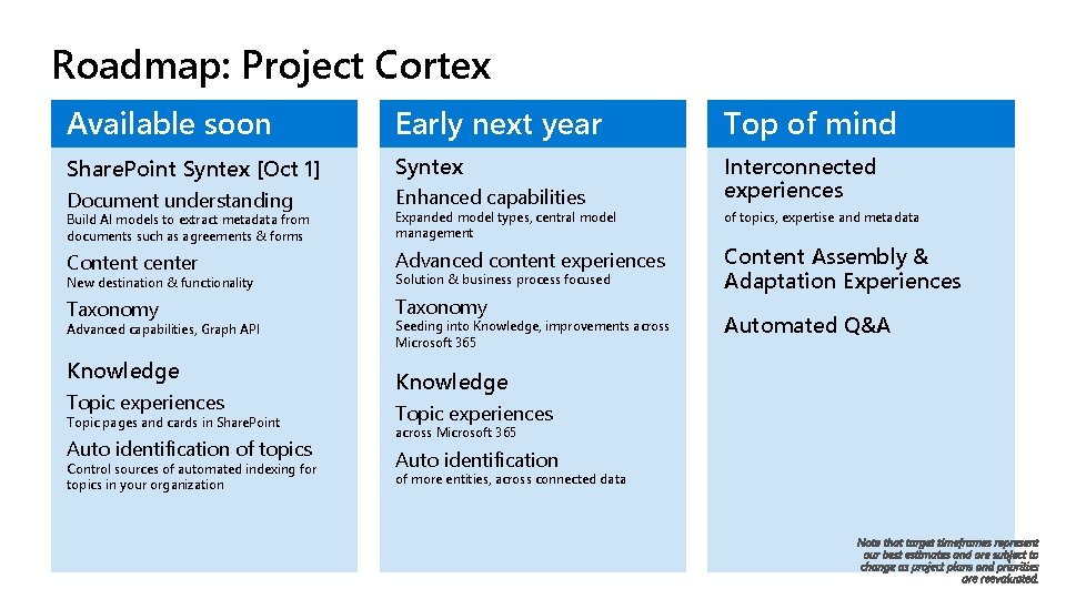 Roadmap: Project Cortex Available soon Early next year Top of mind Share. Point Syntex
