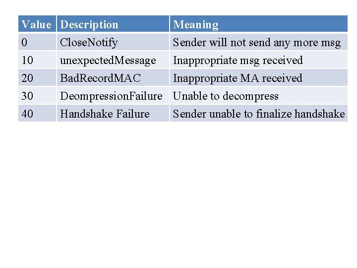 Value 0 10 20 Description Close. Notify unexpected. Message Bad. Record. MAC Meaning Sender