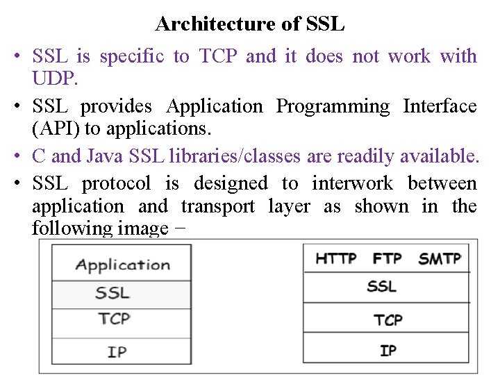 Architecture of SSL • SSL is specific to TCP and it does not work