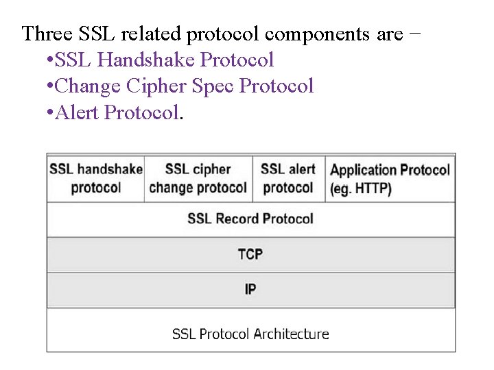 Three SSL related protocol components are − • SSL Handshake Protocol • Change Cipher