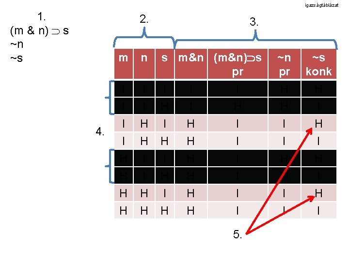 igazságtáblázat 1. (m & n) s ~n ~s 4. 2. 3. m n I