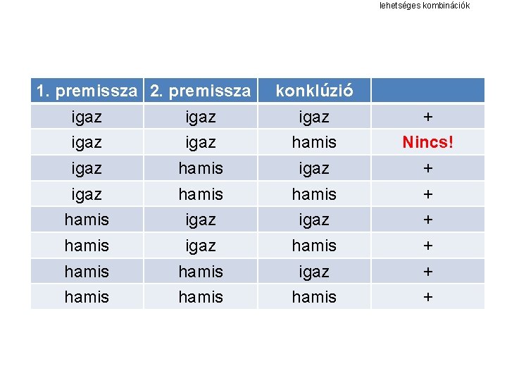 lehetséges kombinációk 1. premissza 2. premissza konklúzió igaz + igaz hamis Nincs! igaz hamis