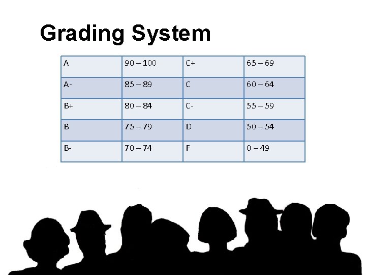 Grading System A 90 – 100 C+ 65 – 69 A- 85 – 89