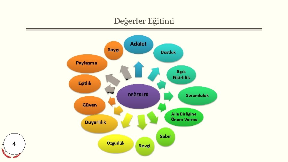 Değerler Eğitimi Saygı Adalet Dostluk Paylaşma Açık Fikirlilik Eşitlik DEĞERLER Sorumluluk Güven Aile Birliğine