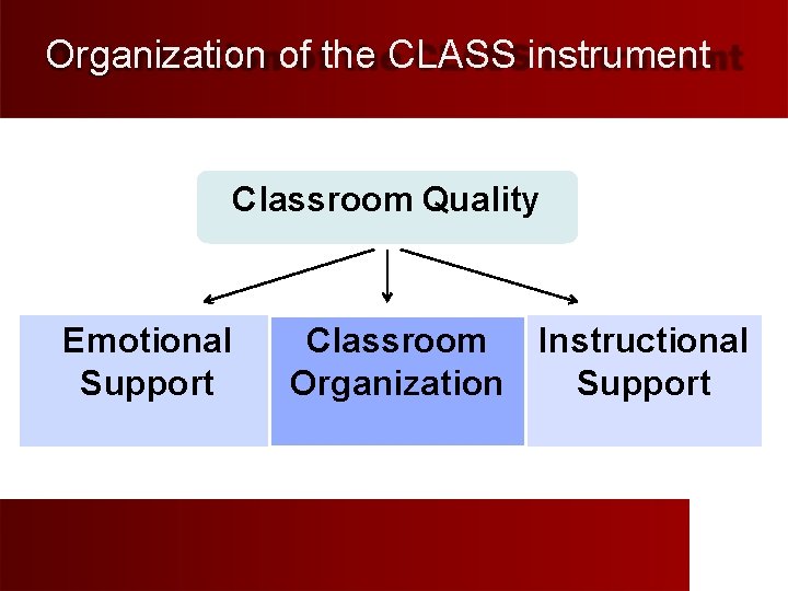 Organization of the CLASS instrument Classroom Quality Emotional Support Classroom Instructional Organization Support 