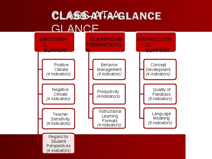 CLASS-AT-AGLANCE EMOTIONA L SUPPORT CLASSROOM ORGANIZATIO N INSTRUCTION AL SUPPORT Positiv e Climate (4