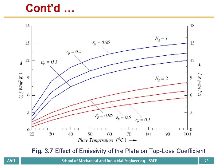 Cont’d … Fig. 3. 7 Effect of Emissivity of the Plate on Top-Loss Coefficient