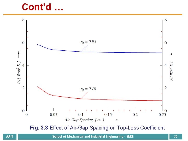 Cont’d … Fig. 3. 8 Effect of Air-Gap Spacing on Top-Loss Coefficient AAi. T