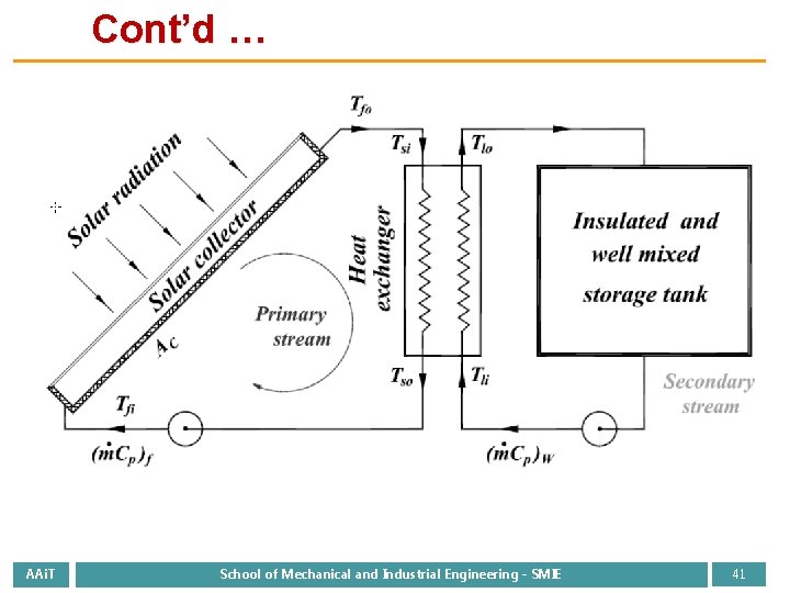 Cont’d … AAi. T School of Mechanical and Industrial Engineering - SMIE 41 