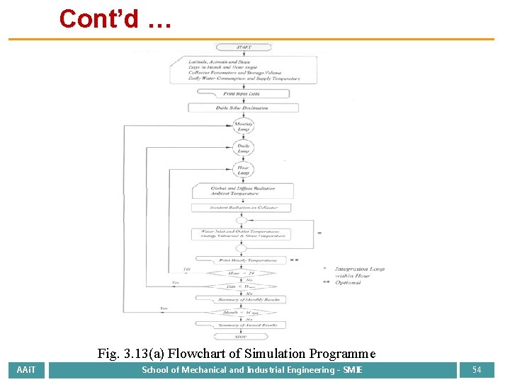 Cont’d … Fig. 3. 13(a) Flowchart of Simulation Programme AAi. T School of Mechanical