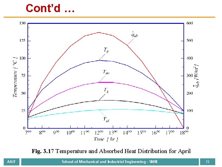Cont’d … Fig. 3. 17 Temperature and Absorbed Heat Distribution for April AAi. T