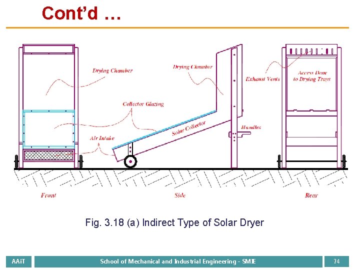 Cont’d … Fig. 3. 18 (a) Indirect Type of Solar Dryer AAi. T School