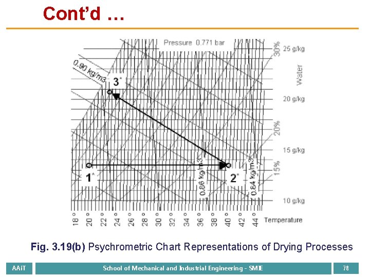 Cont’d … Fig. 3. 19(b) Psychrometric Chart Representations of Drying Processes AAi. T School