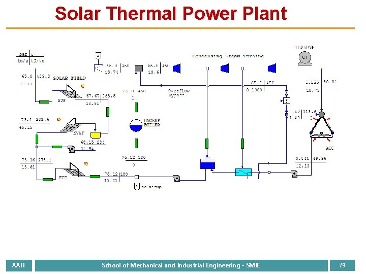 Solar Thermal Power Plant AAi. T School of Mechanical and Industrial Engineering - SMIE