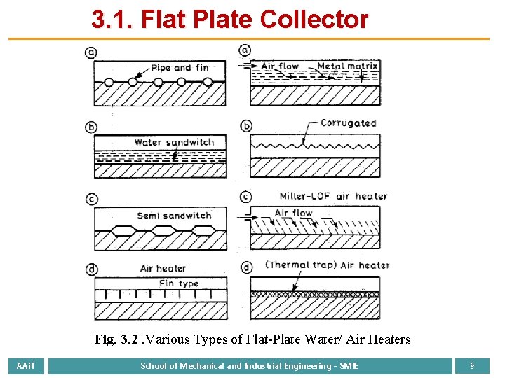 3. 1. Flat Plate Collector Fig. 3. 2. Various Types of Flat-Plate Water/ Air