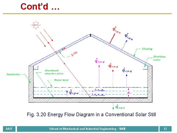 Cont’d … Fig. 3. 20 Energy Flow Diagram in a Conventional Solar Still AAi.