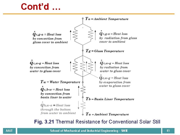 Cont’d … Fig. 3. 21 Thermal Resistance for Conventional Solar Still AAi. T School