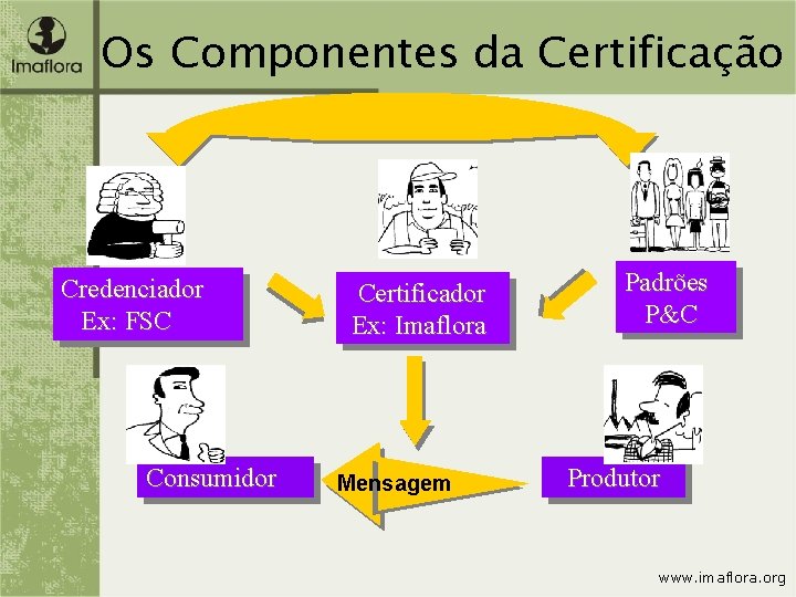 Os Componentes da Certificação Credenciador Ex: FSC Consumidor Certificador Ex: Imaflora Mensagem Padrões P&C