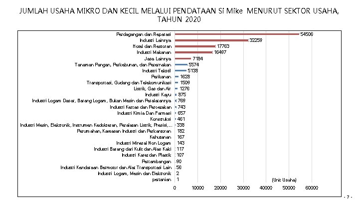 JUMLAH USAHA MIKRO DAN KECIL MELALUI PENDATAAN Si Mike MENURUT SEKTOR USAHA, TAHUN 2020