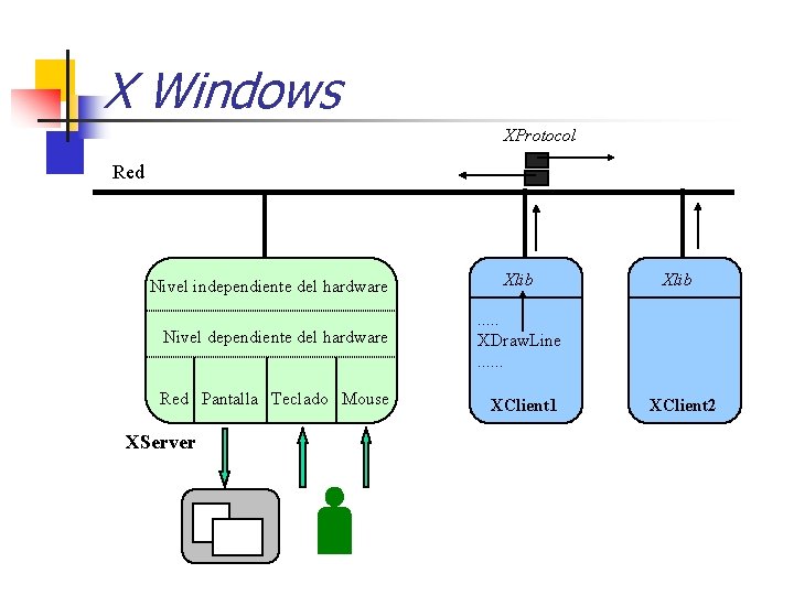 X Windows XProtocol Red Nivel independiente del hardware Xlib Nivel dependiente del hardware .