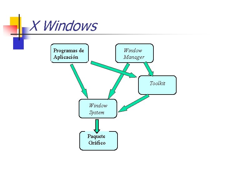 X Windows Programas de Aplicación Window Manager Toolkit Window System Paquete Gráfico 