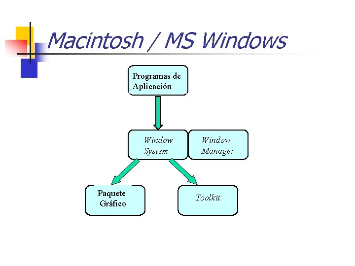 Macintosh / MS Windows Programas de Aplicación Window System Paquete Gráfico Window Manager Toolkit