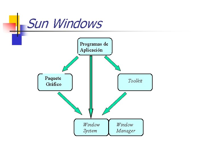 Sun Windows Programas de Aplicación Paquete Gráfico Toolkit Window System Window Manager 