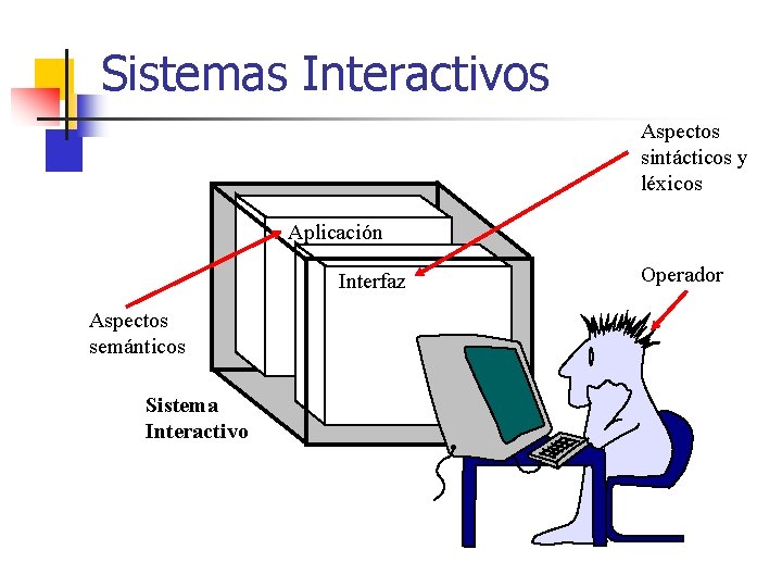 Sistemas Interactivos Aspectos sintácticos y léxicos Aplicación Interfaz Aspectos semánticos Sistema Interactivo Operador 