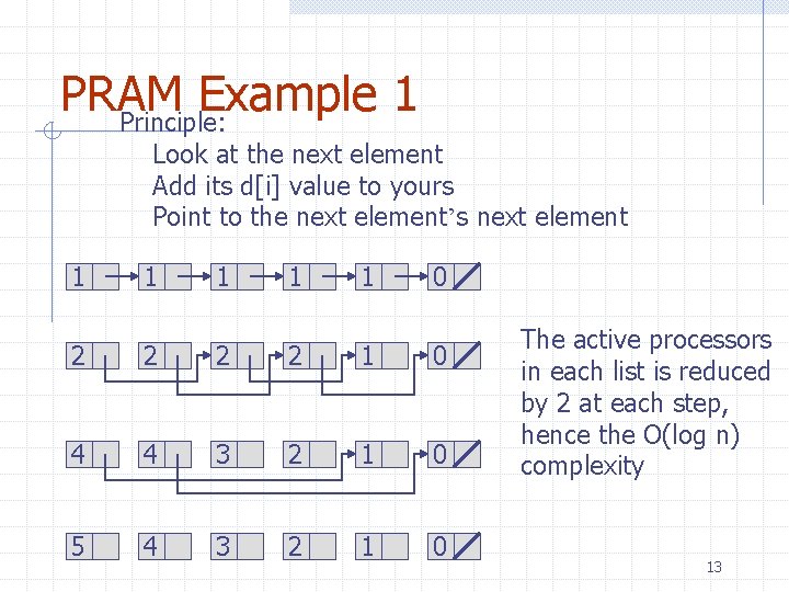 PRAM Example 1 Principle: Look at the next element Add its d[i] value to