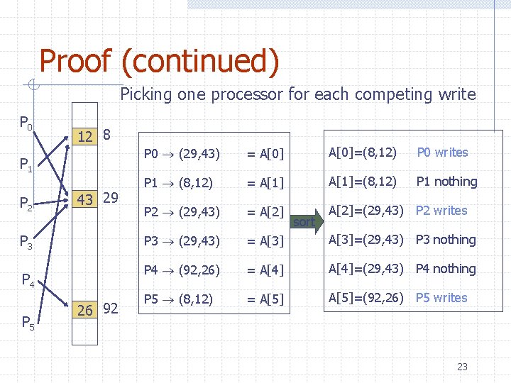 Proof (continued) Picking one processor for each competing write P 0 12 8 P