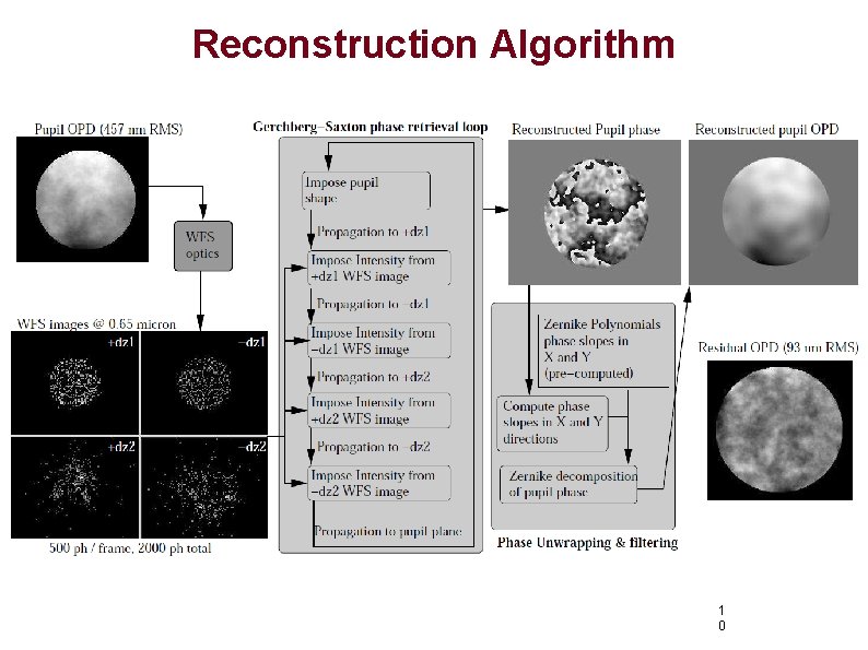 Reconstruction Algorithm 1 0 