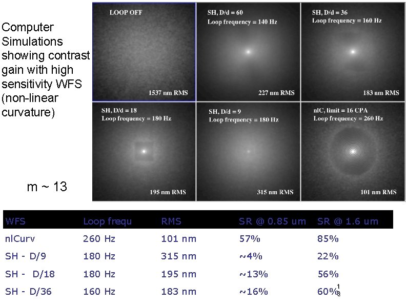 Computer Simulations showing contrast gain with high sensitivity WFS (non-linear curvature) m ~ 13