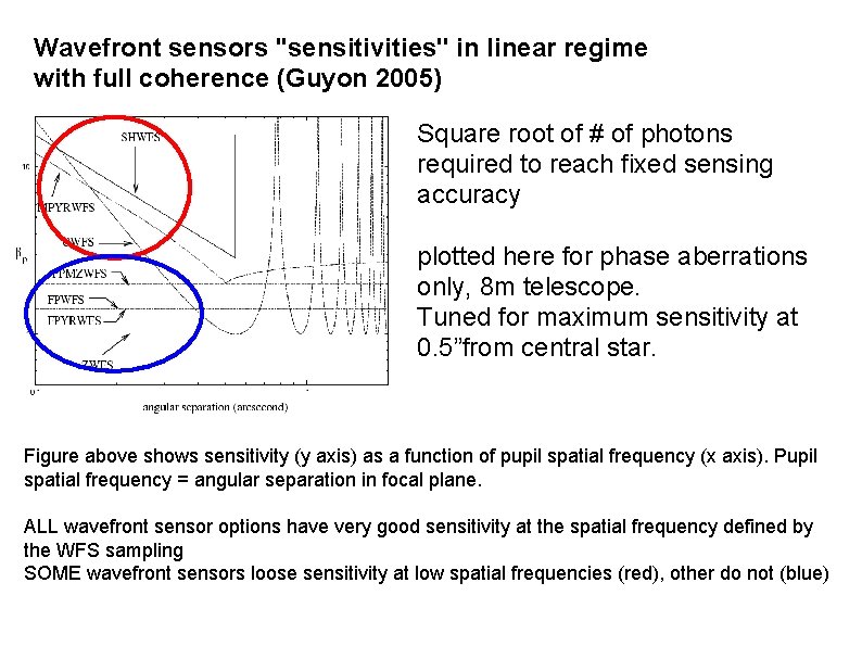 Wavefront sensors ''sensitivities'' in linear regime with full coherence (Guyon 2005) Square root of