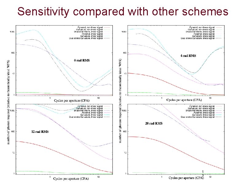 Sensitivity compared with other schemes 1 7 