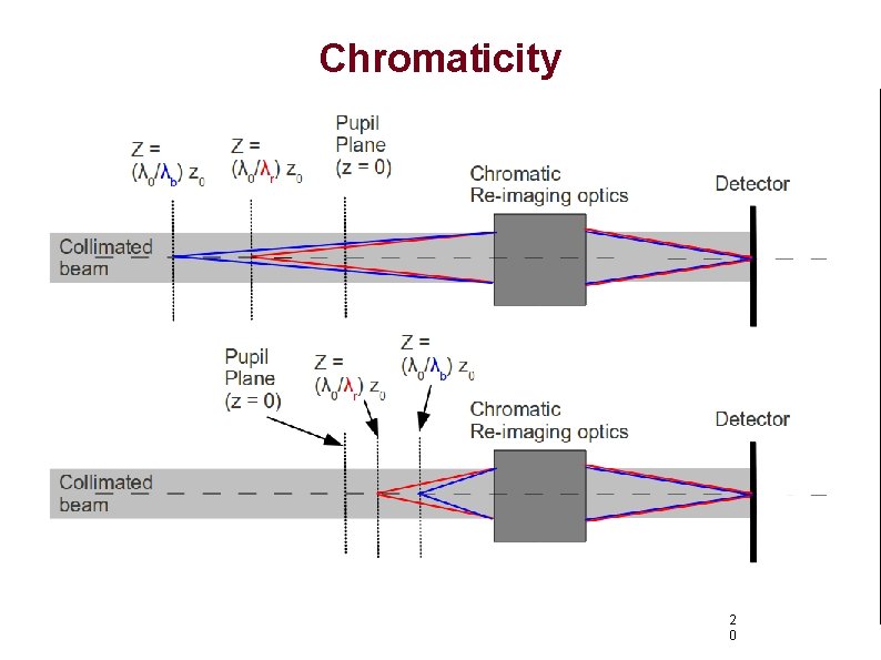 Chromaticity 2 0 