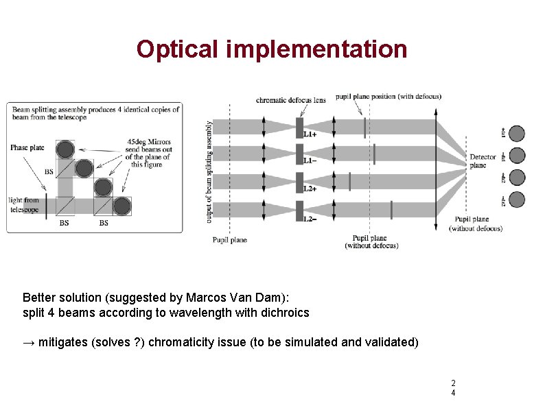 Optical implementation Better solution (suggested by Marcos Van Dam): split 4 beams according to