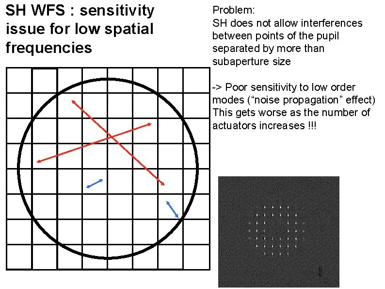 SH WFS : sensitivity issue for low spatial frequencies Problem: SH does not allow