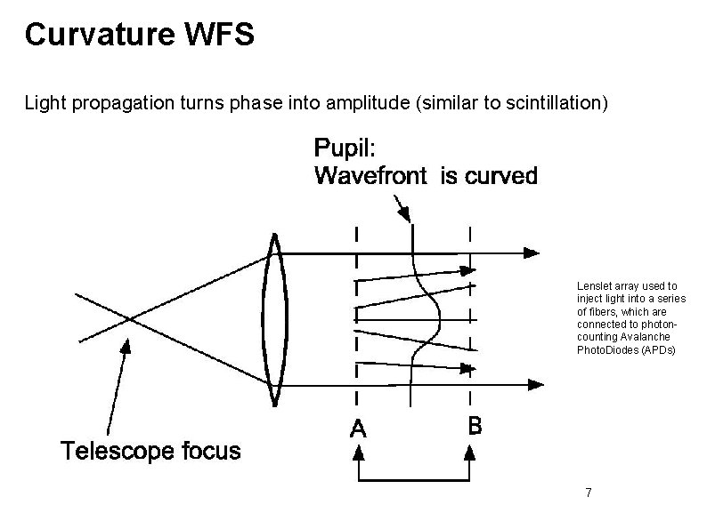Curvature WFS Light propagation turns phase into amplitude (similar to scintillation) Lenslet array used