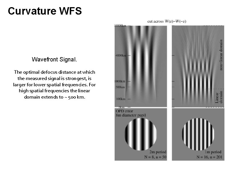 Curvature WFS Wavefront Signal. The optimal defocus distance at which the measured signal is
