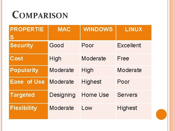 COMPARISON PROPERTIE MAC S Security Good WINDOWS LINUX Poor Excellent Cost High Moderate Free