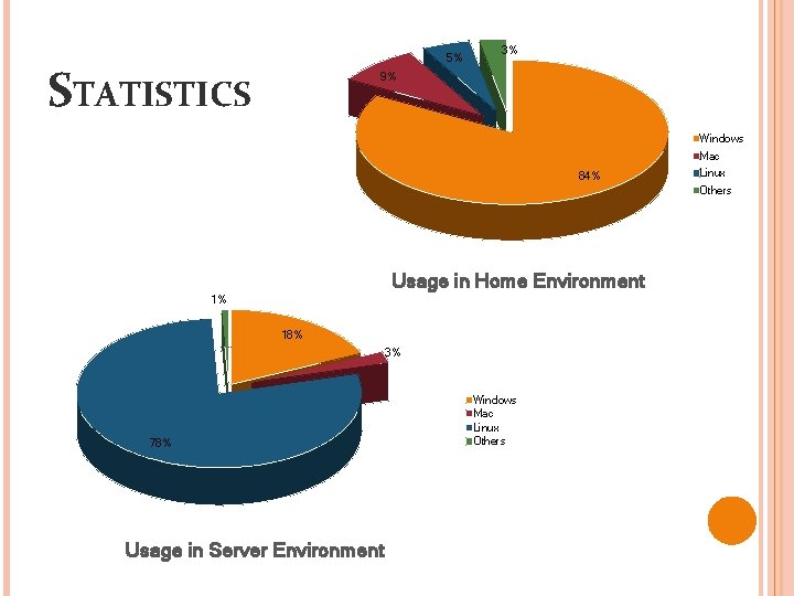 5% STATISTICS 3% 9% Windows Mac 84% Linux Others Usage in Home Environment 1%