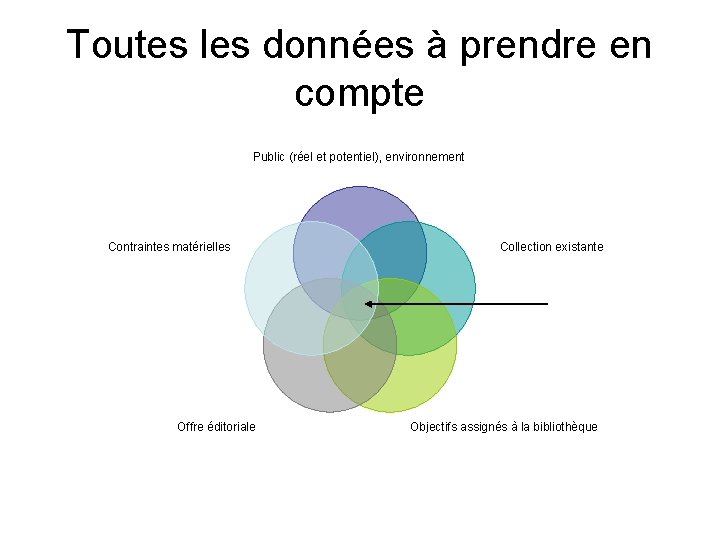 Toutes les données à prendre en compte Public (réel et potentiel), environnement Contraintes matérielles